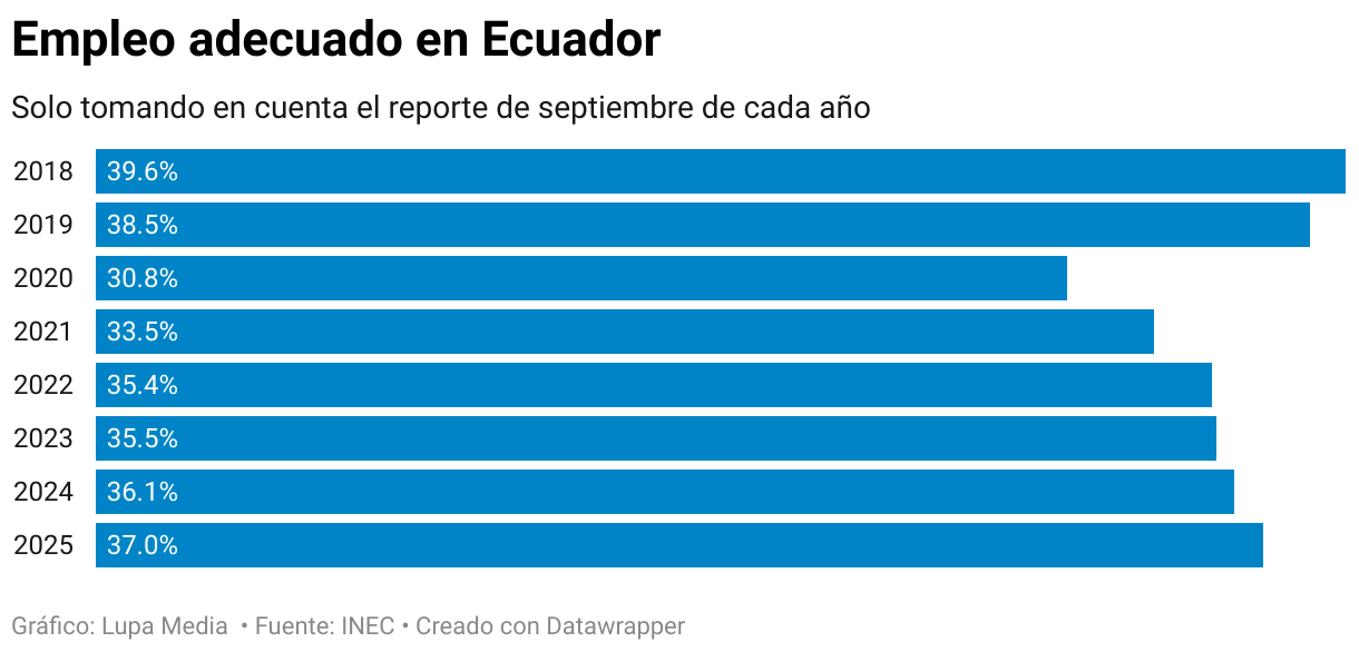 Empleo adecuado en Ecuador (Gráfico de barras)