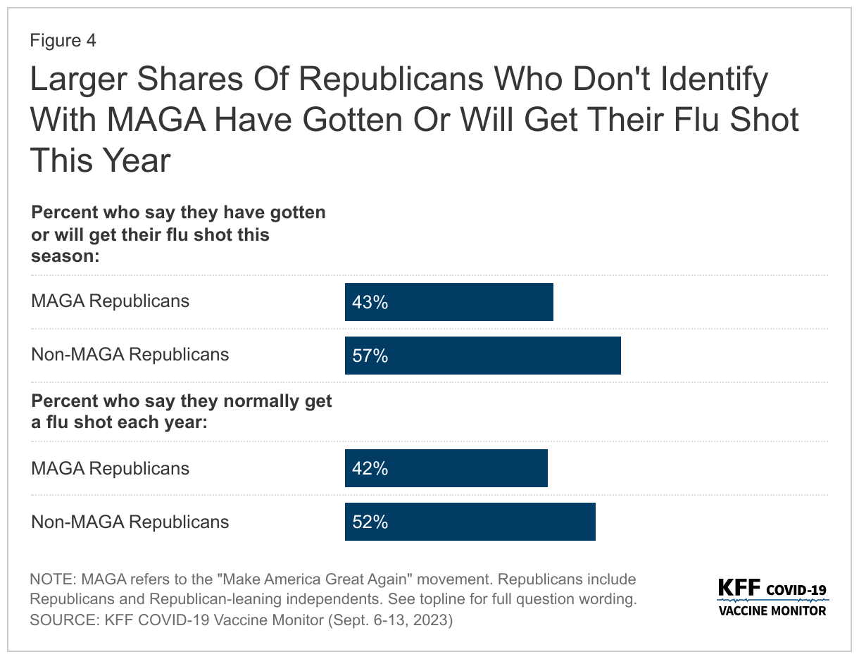 Larger Shares Of Republicans Who Don't Identify With MAGA Have Gotten Or Will Get Their Flu Shot This Year data chart