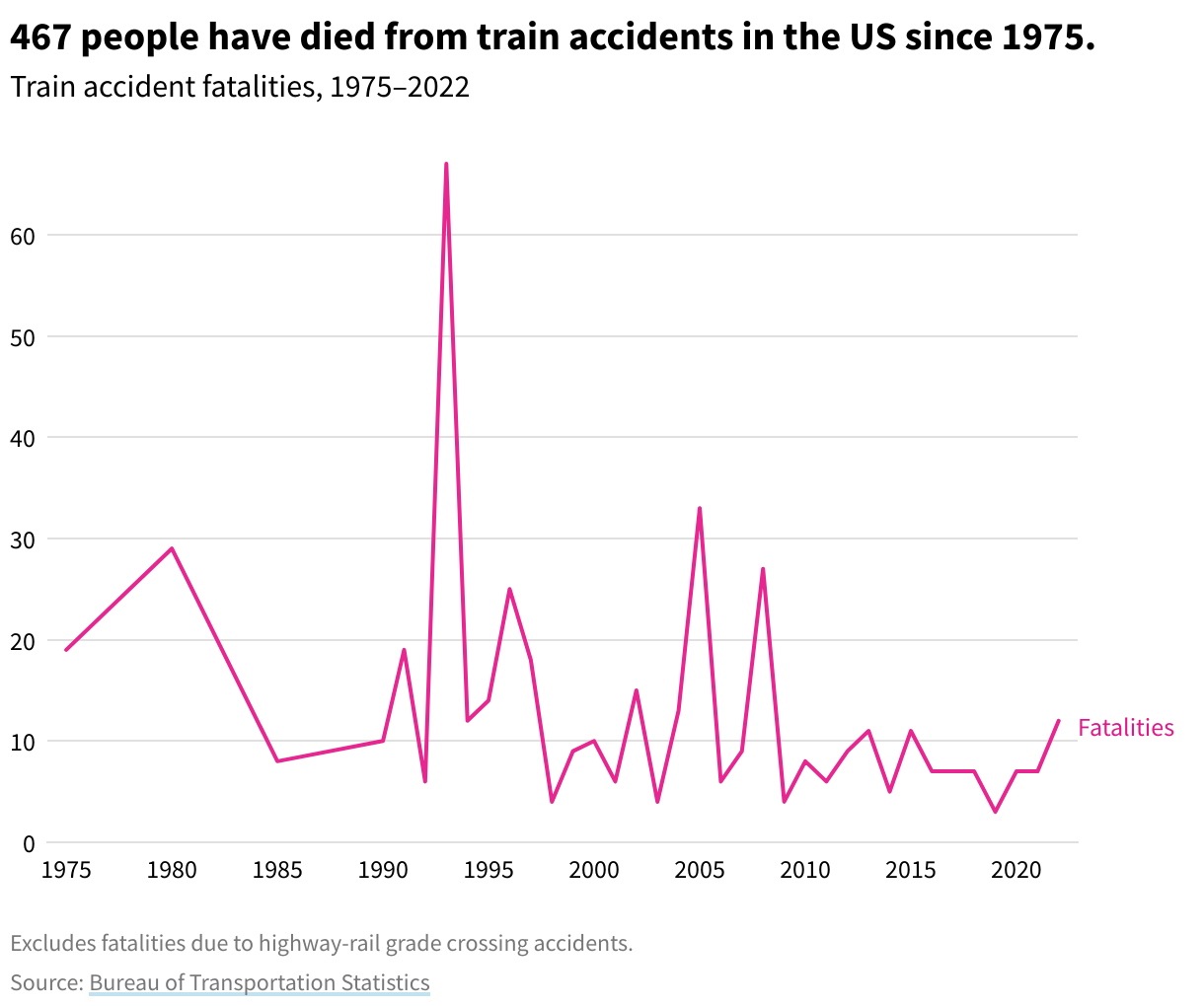 Line chart showing train accident deaths from 1975 to 2022. In 2022, 12 people died in train accidents. 