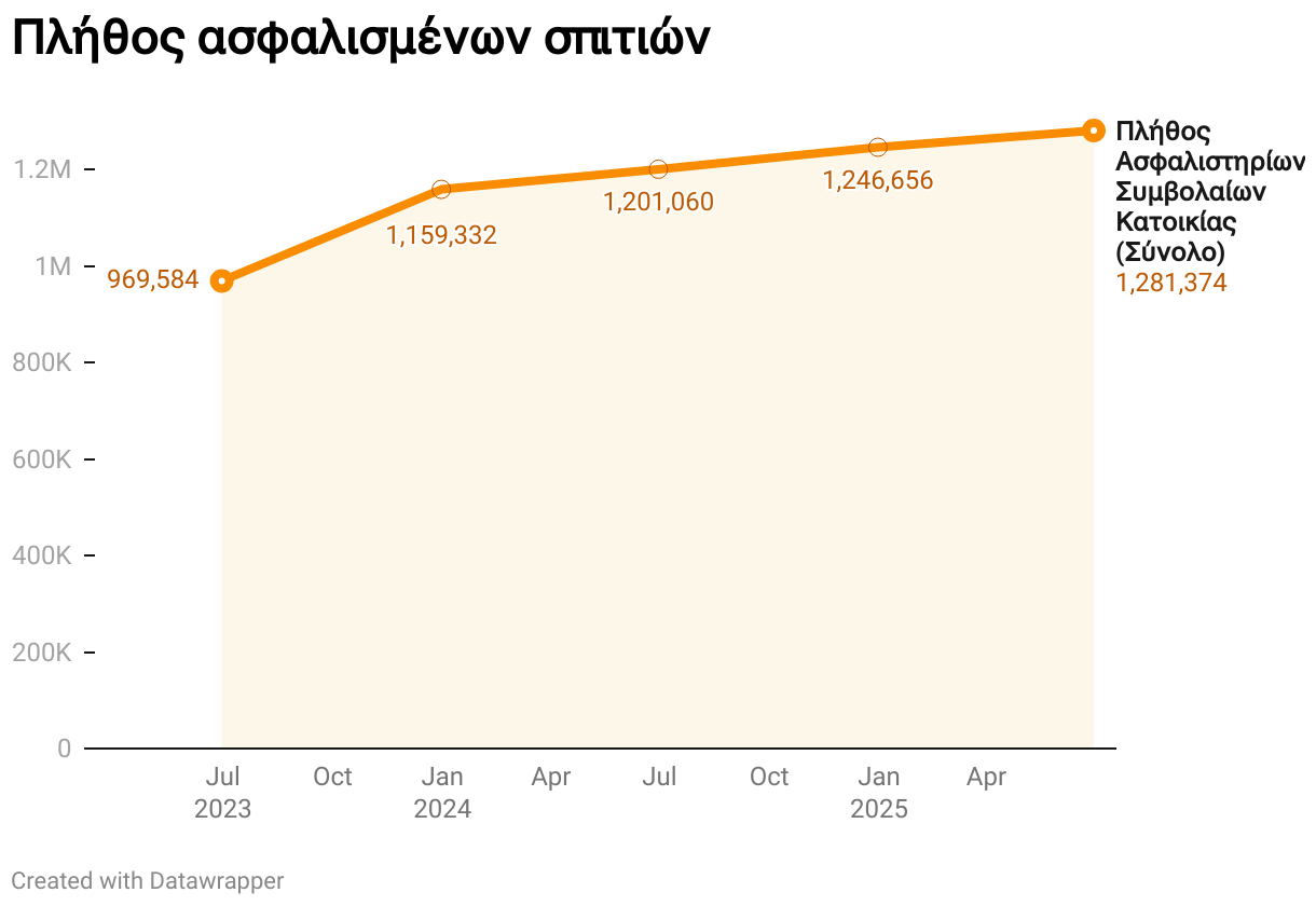 Πλήθος ασφαλισμένων σπιτιών (Line chart)