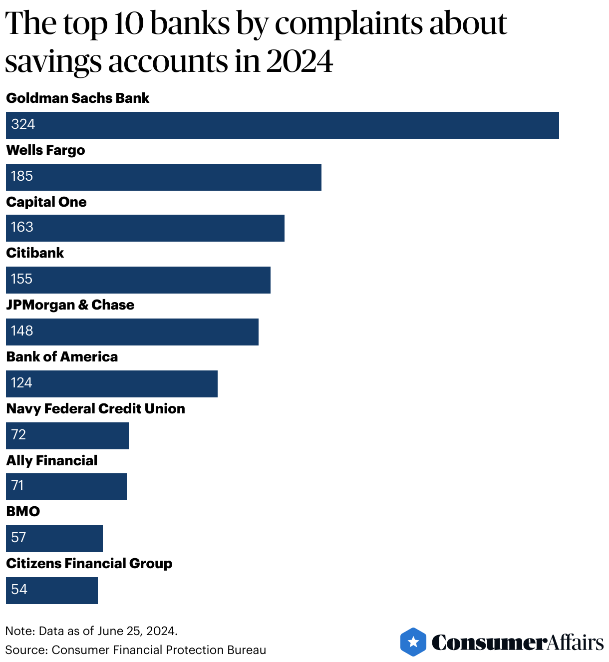 Consumer News: Complaints about savings accounts have doubled!