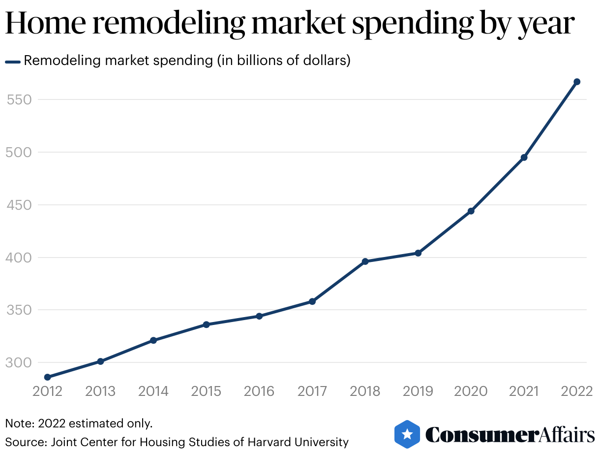 Home Improvement Industry Trends 2024 ConsumerAffairs®