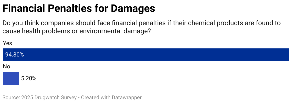 Financial Penalties for Damages (Bar Chart)