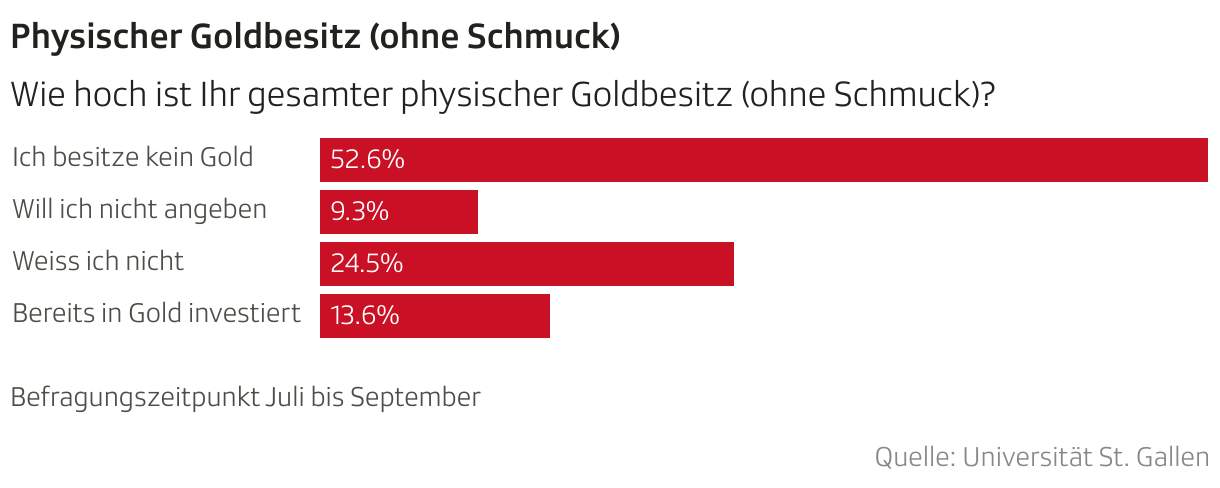 Physischer Goldbesitz (ohne Schmuck) (Balken)