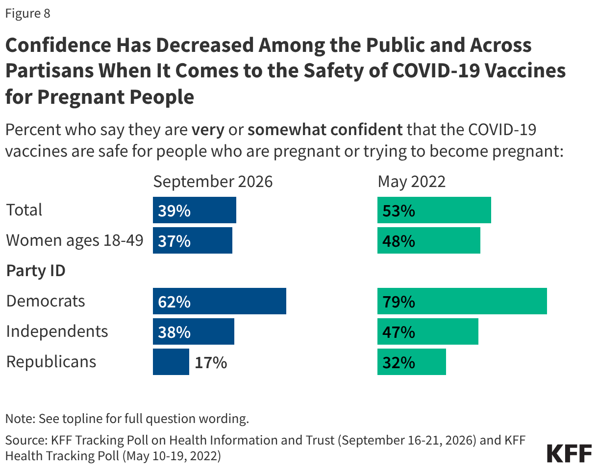 Split bar chart showing percent who say they are very or somewhat confident that the COVID-19 vaccines are safe for people who are pregnant or trying to become pregnant in September 2026 versus May 2022. Results shown by total adults, women of reproductive age, and party identification.