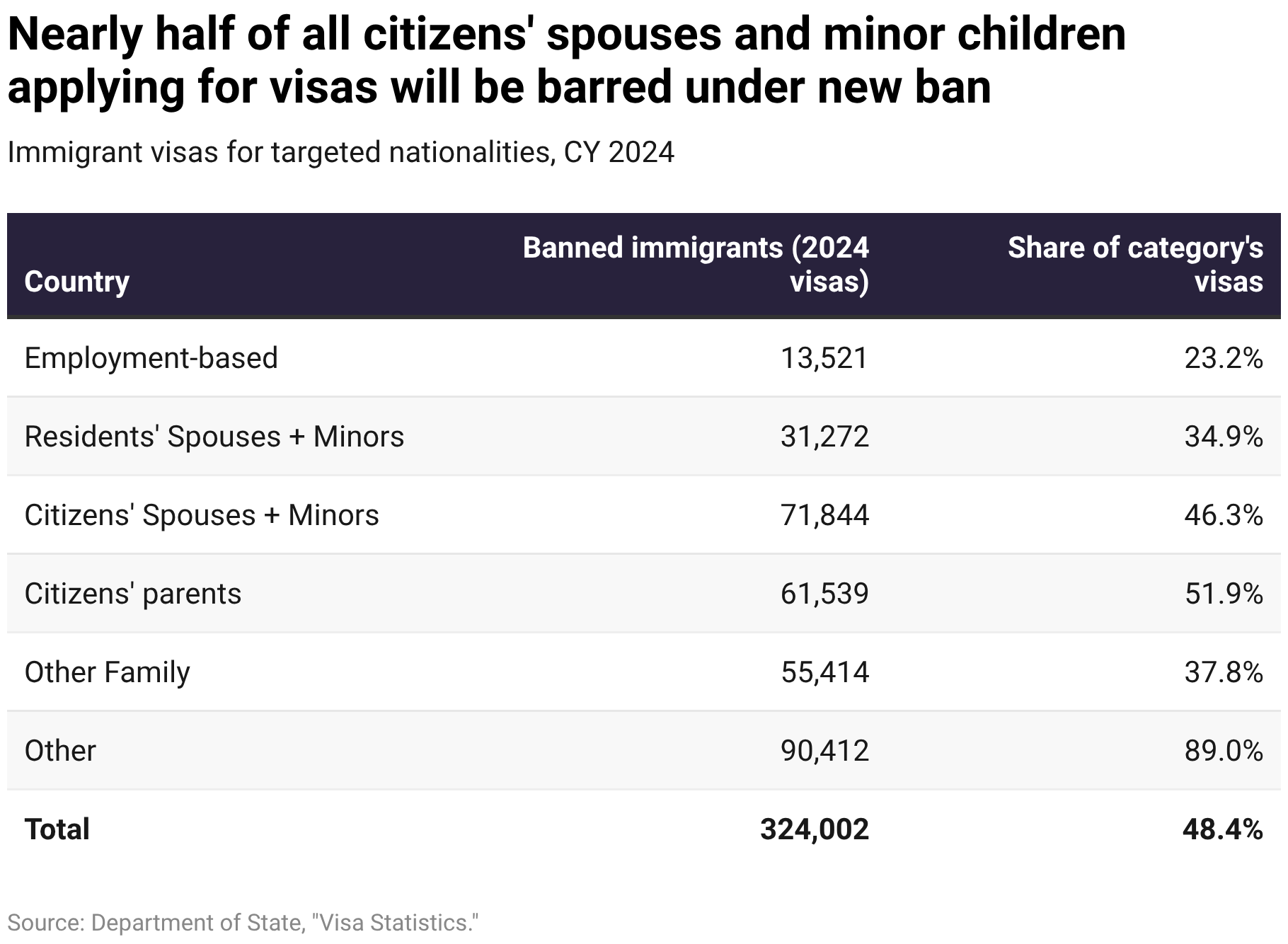 Nearly half of all citizens' spouses and minor children will be barred under new visa ban