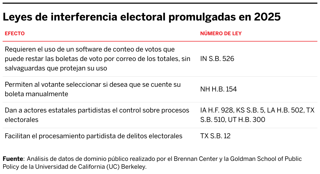 Leyes de interferencia electoral promulgadas en 2025 (Table)