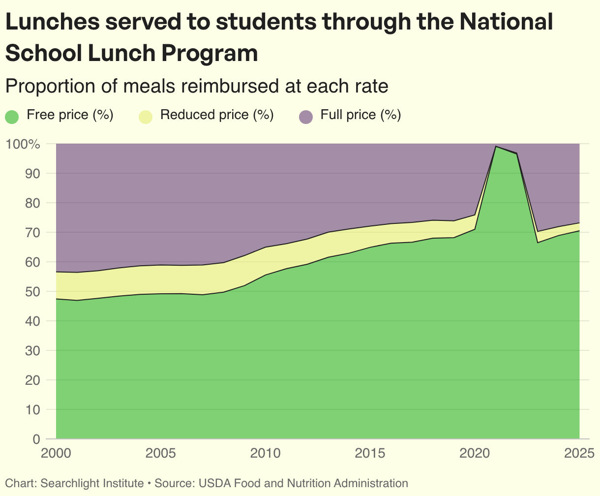 Lunches served to students through the National School Lunch Program