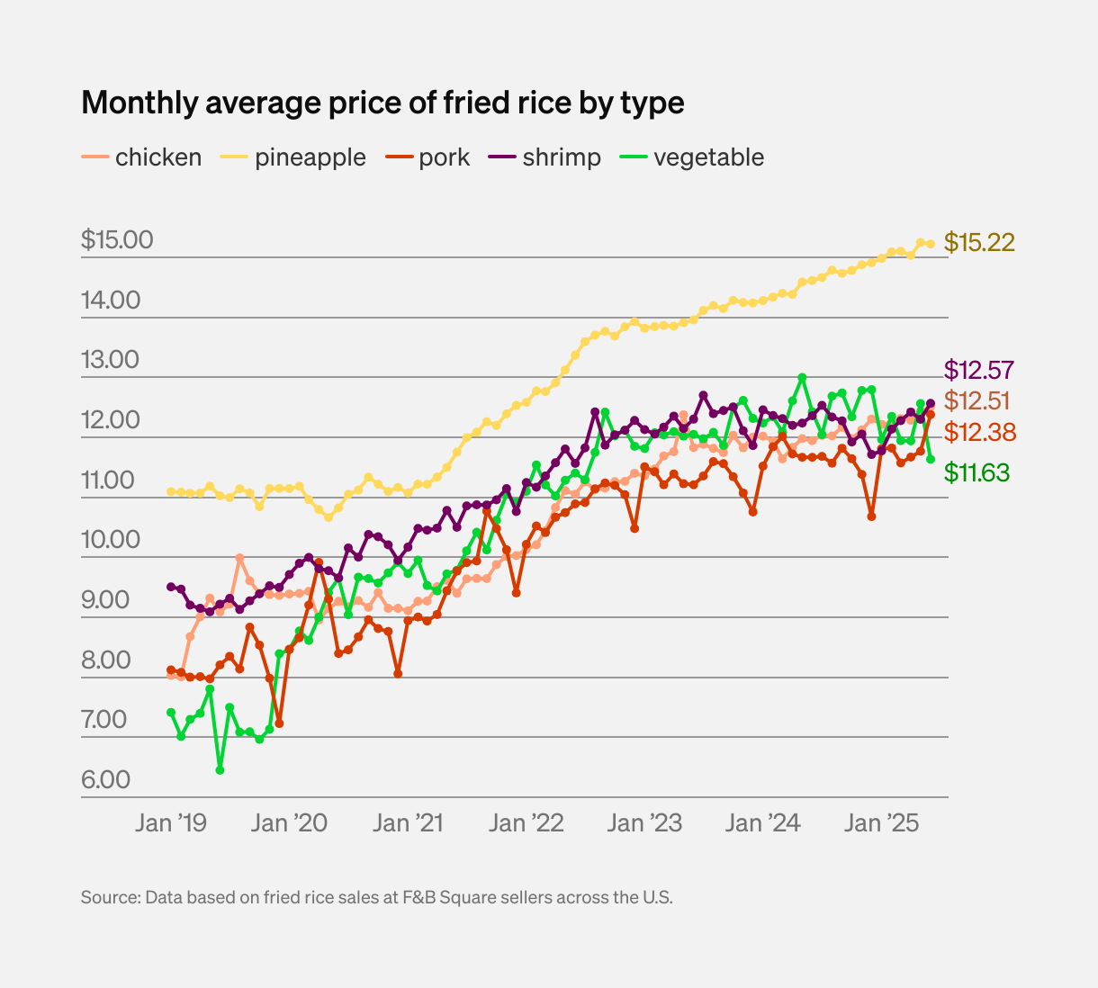 Monthly average price of fried rice by type (Line chart)