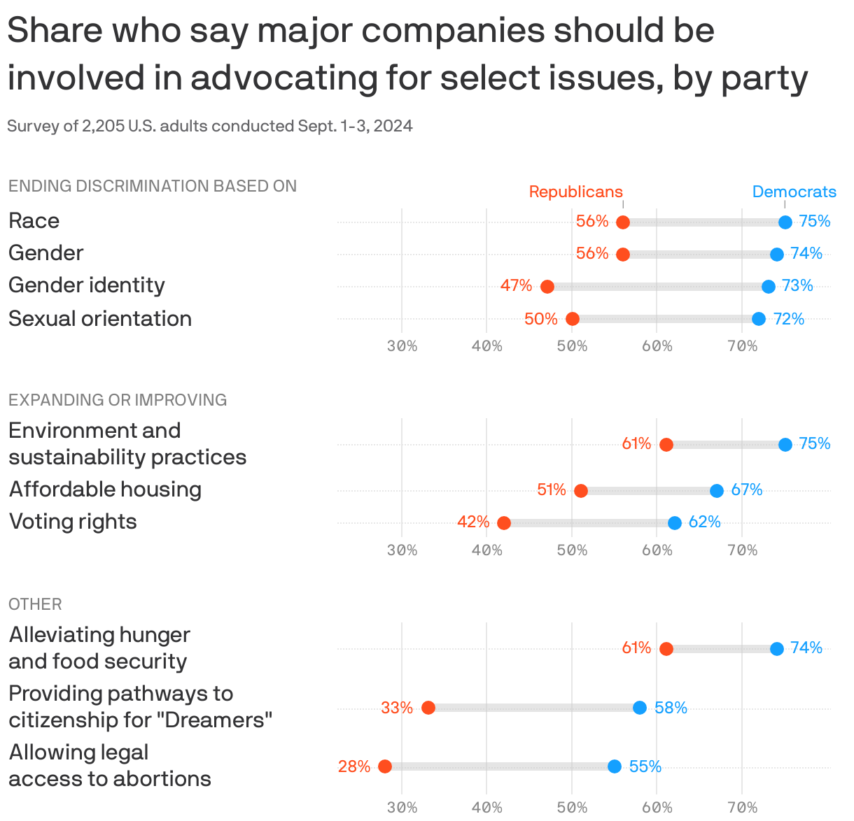 A range plot showing the share of 2,205 U.S. adults who say major companies should be involved in advocating for select issues, like ending discrimination, expanding voting rights and alleviating hunger and food insecurity, by political party. Across all issues, Democrats were significantly more likely to say companies should get involved, while Republican support was usually around 50%.