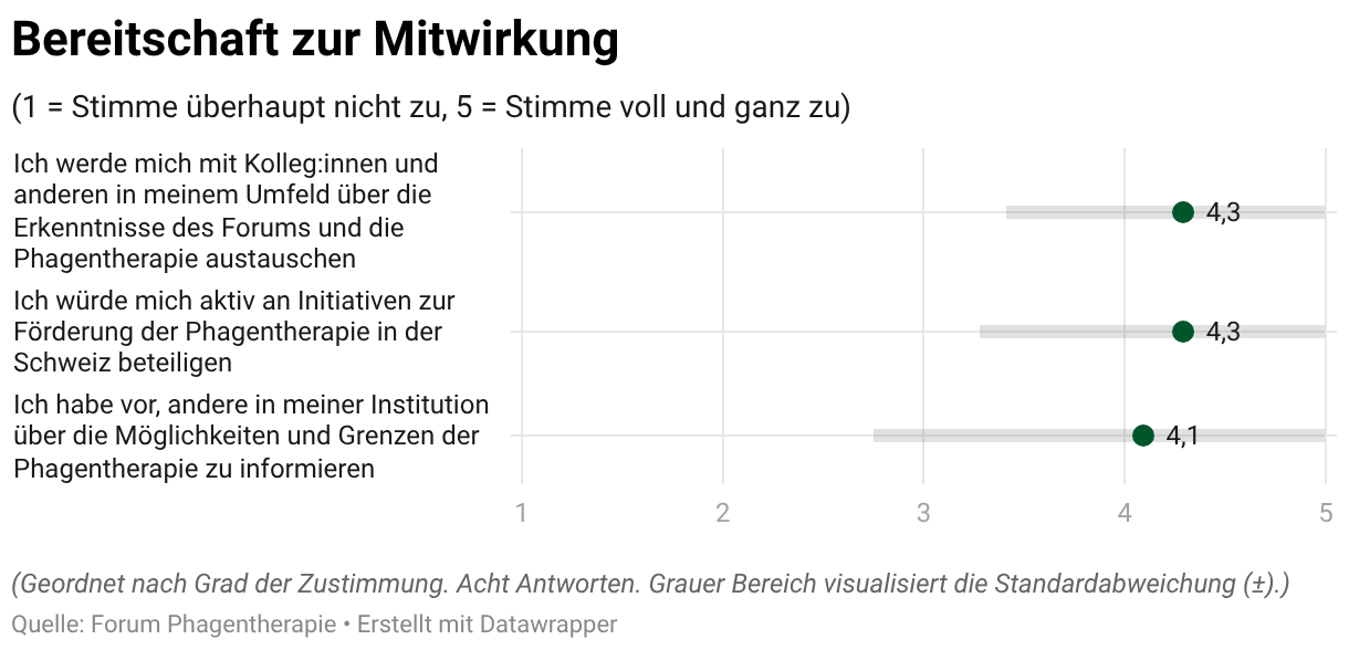 Bereitschaft zur Mitwirkung (Dot-Plot)
