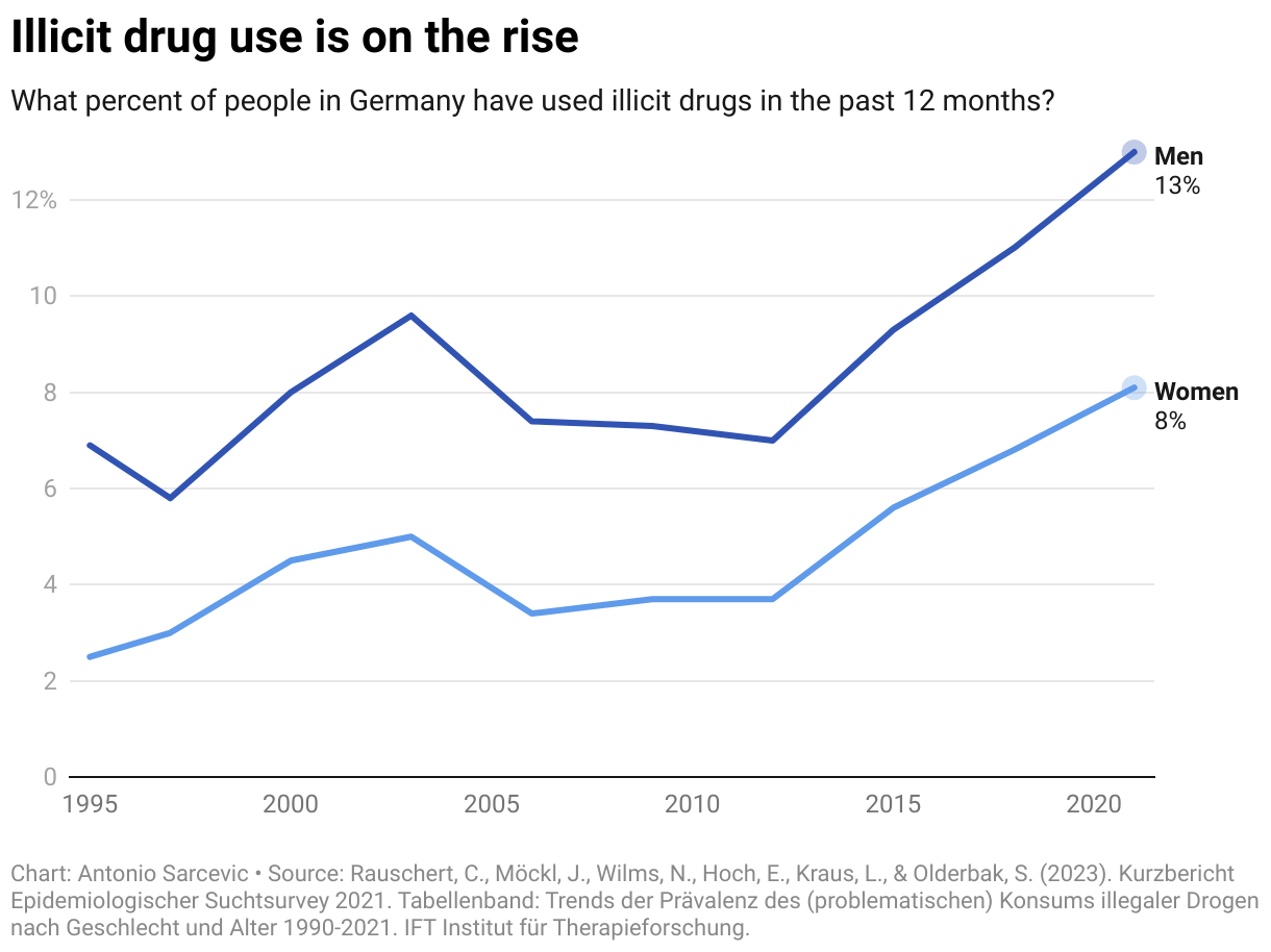 Illicit drug use is on the rise