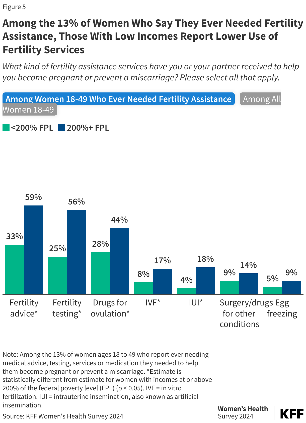 Among the 13% of Women Who Say They Ever Needed Fertility Assistance, Those With Low Incomes Report Lower Use of Fertility Services data chart