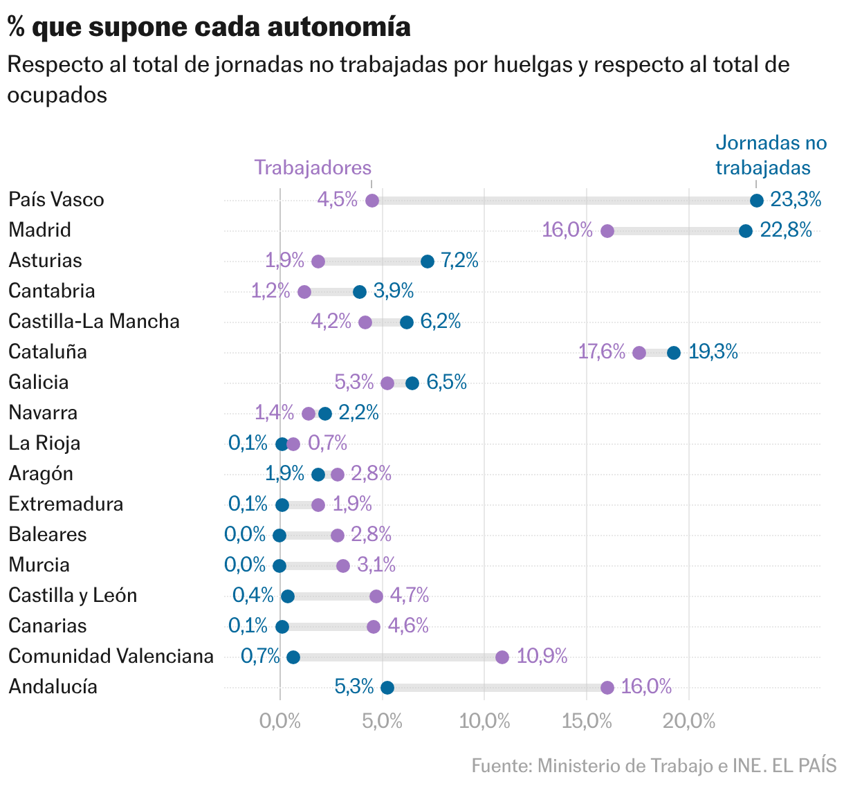 % que supone cada autonomía (Gráfico de rangos)