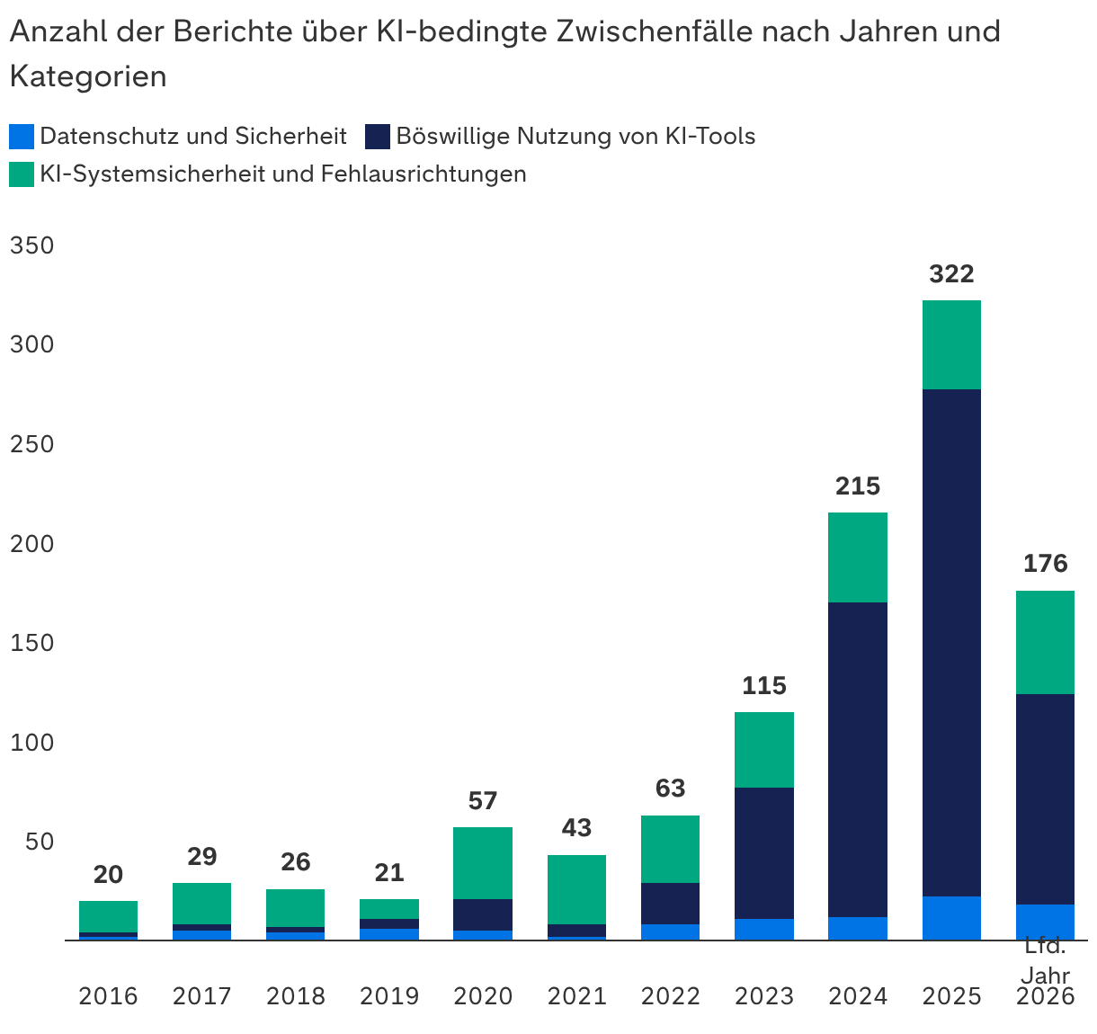 Bessere Modelle, mehr Fehler