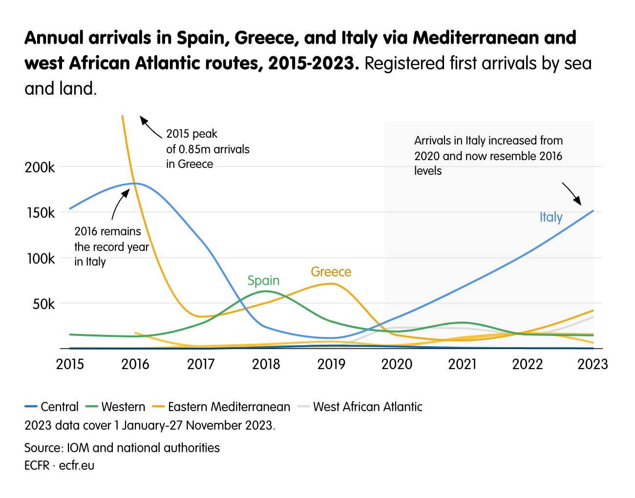 Annual arrivals in Spain, Greece, and Italy via Mediterranean and west African Atlantic routes, 2015-2023.