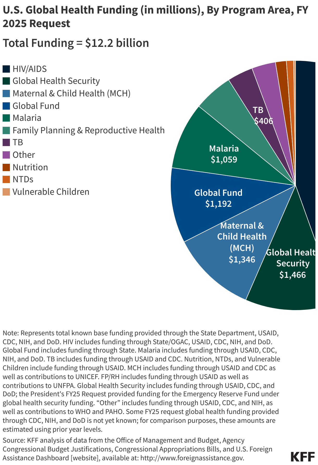 U.S. Global Health Funding (in millions), By Sector, FY 2025 Request data chart