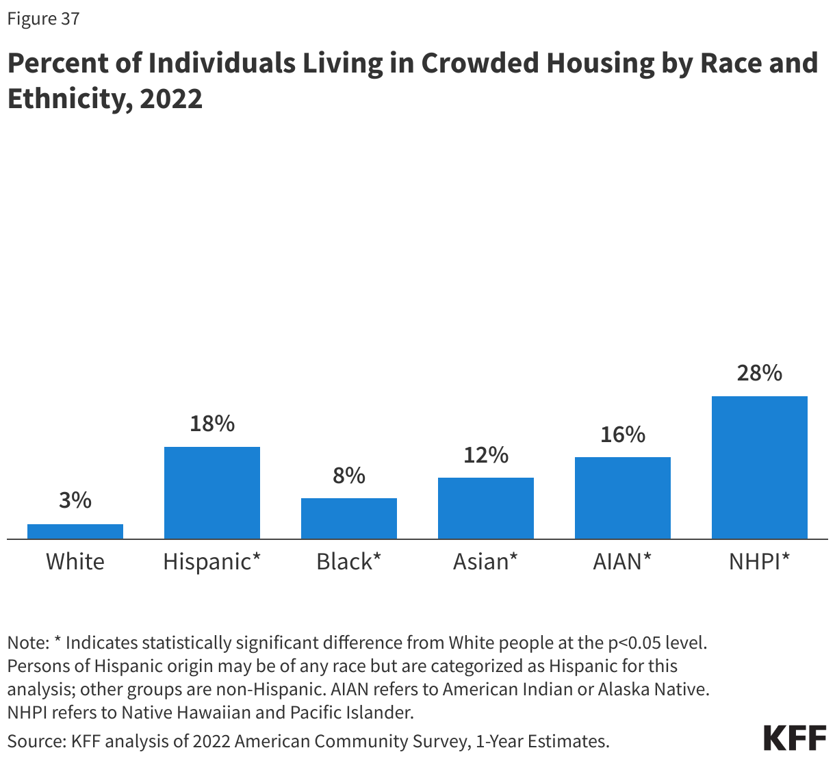 Percent of Individuals Living in Crowded Housing by Race and Ethnicity, 2022 data chart