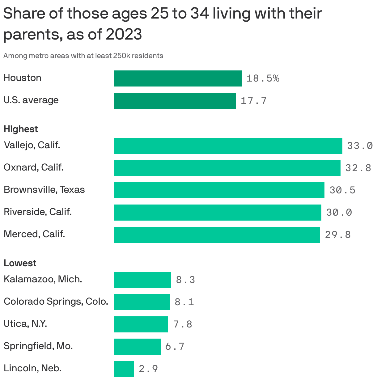 A bar chart showing the share of those ages 25 to 34 living with their parents, as of 2023. The national average is 17.7%, while in the Houston metro area, it's 18.5%. The metro area with the highest share is Vallejo, Calif., at 33.0%, and the metro area with the lowest share is Lincoln, Neb. at 2.9%.