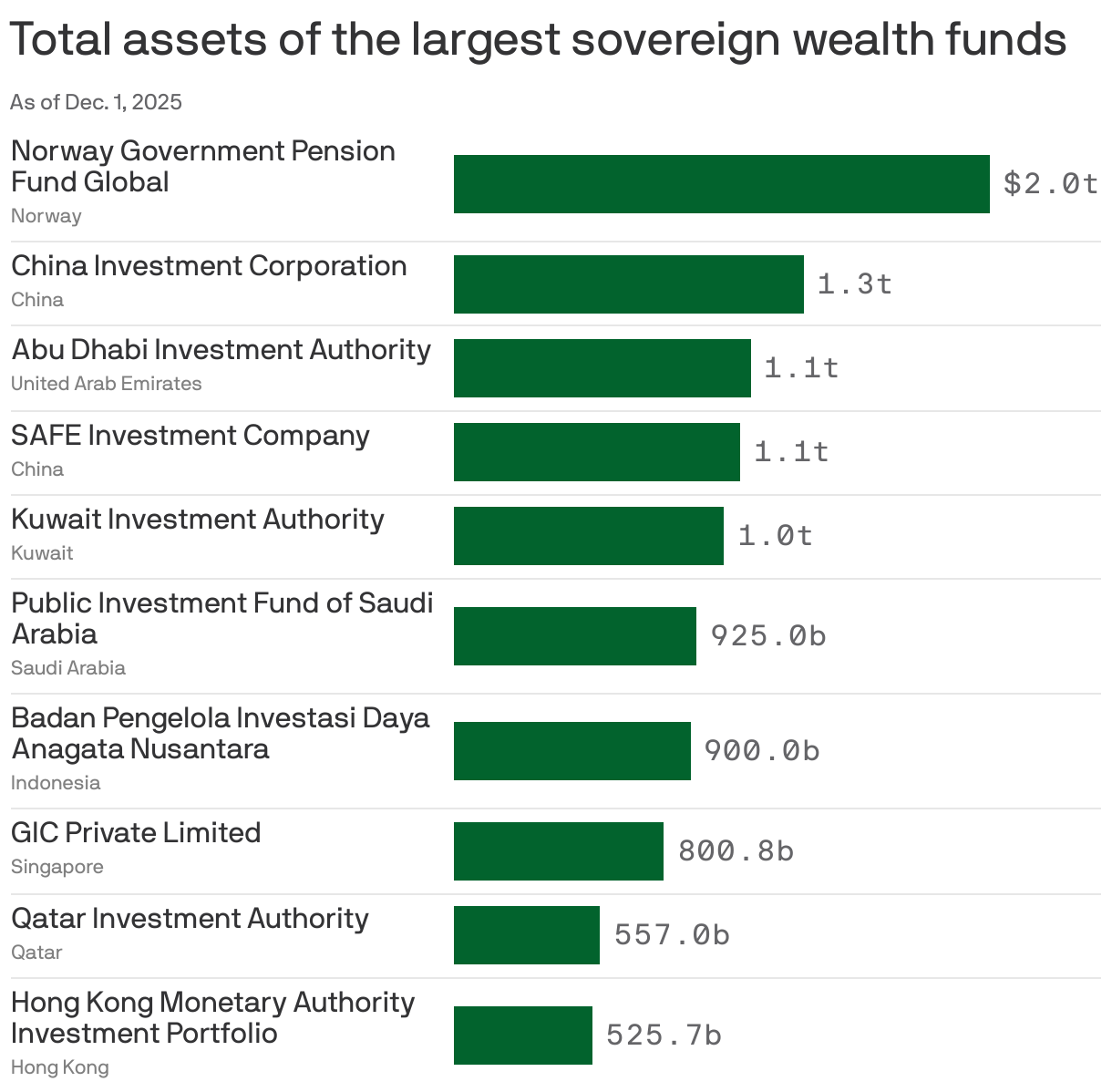 A bar chart that displays the total assets of the ten largest sovereign wealth funds as of Dec. 1, 2025. Norway’s fund leads with $2 trillion, followed by the China Investment Corporation at $1.3 trillion. Hong Kong's fund is tenth with $526 billion.