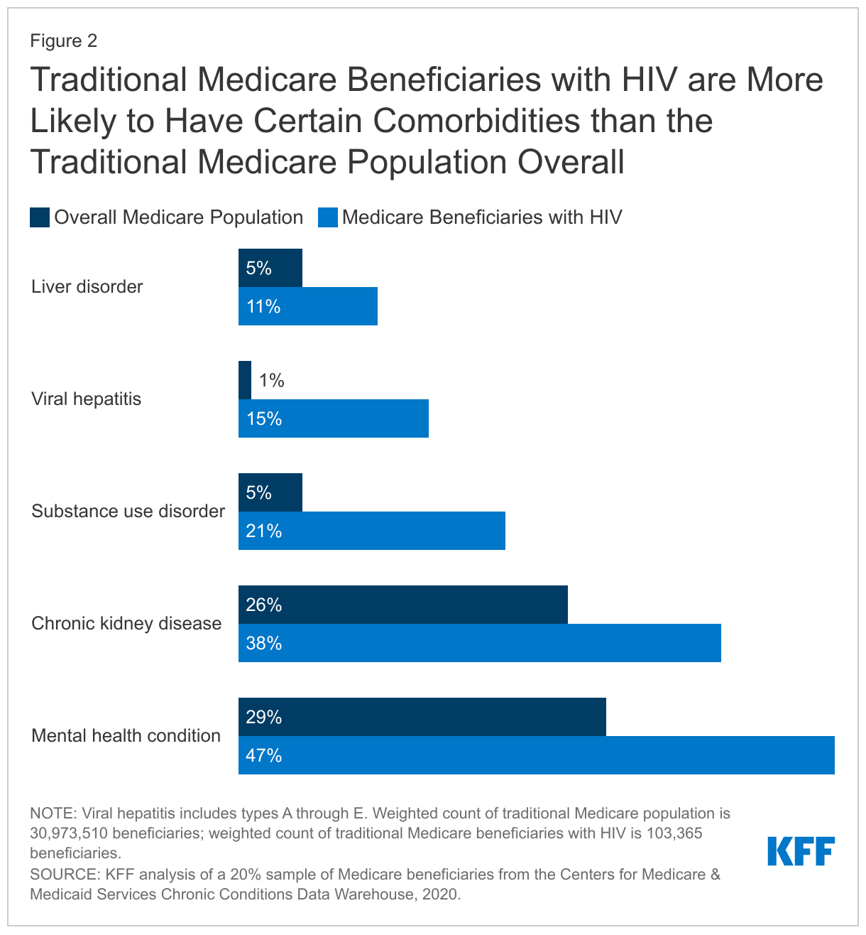 Traditional Medicare Beneficiaries with HIV are More Likely to Have Certain Comorbidities than the Traditional Medicare Population Overall data chart