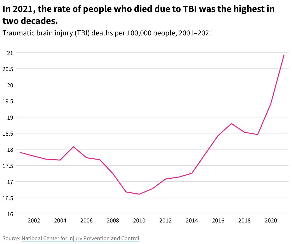 Line chart showing the crude death from from a traumatic brain injury fro 2001 to 2021 with an upward trend since 2010.