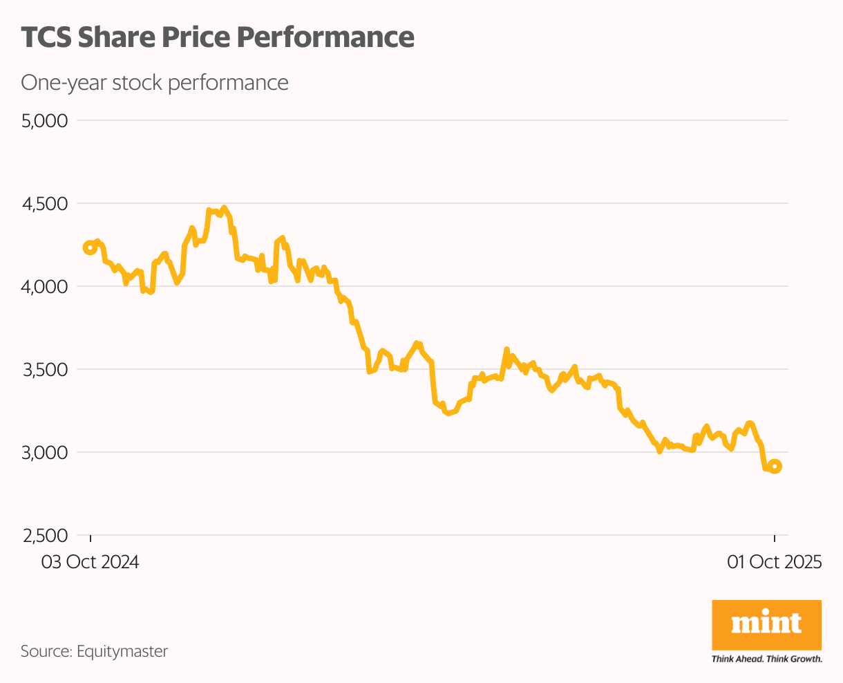 TCS Share Price Performance (Line chart)
