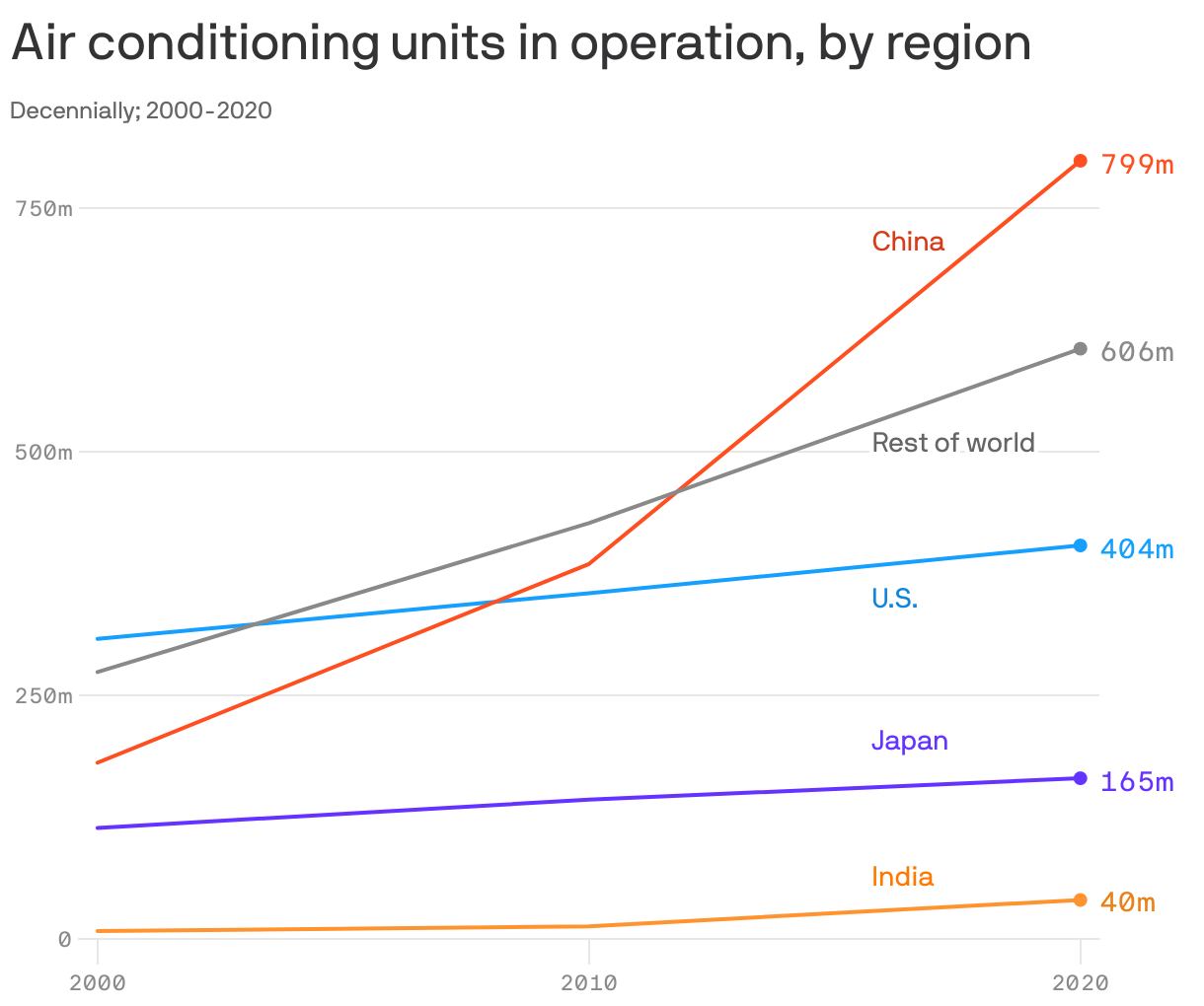 Air conditioning units in operation, by region