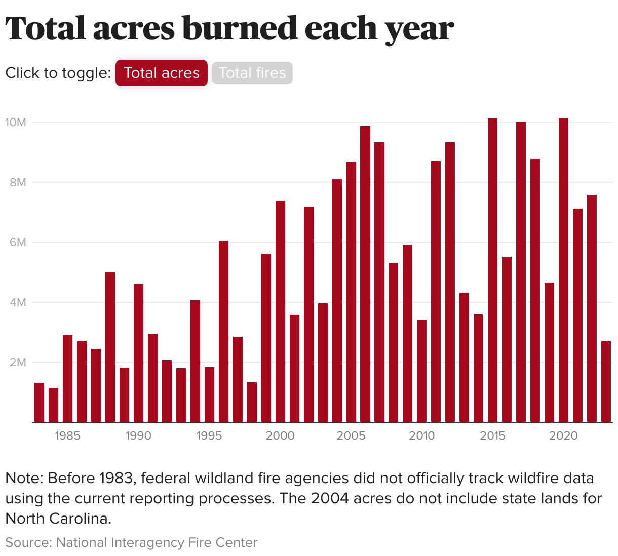 Bar chart showing the number of acres burned each year from wildfires.