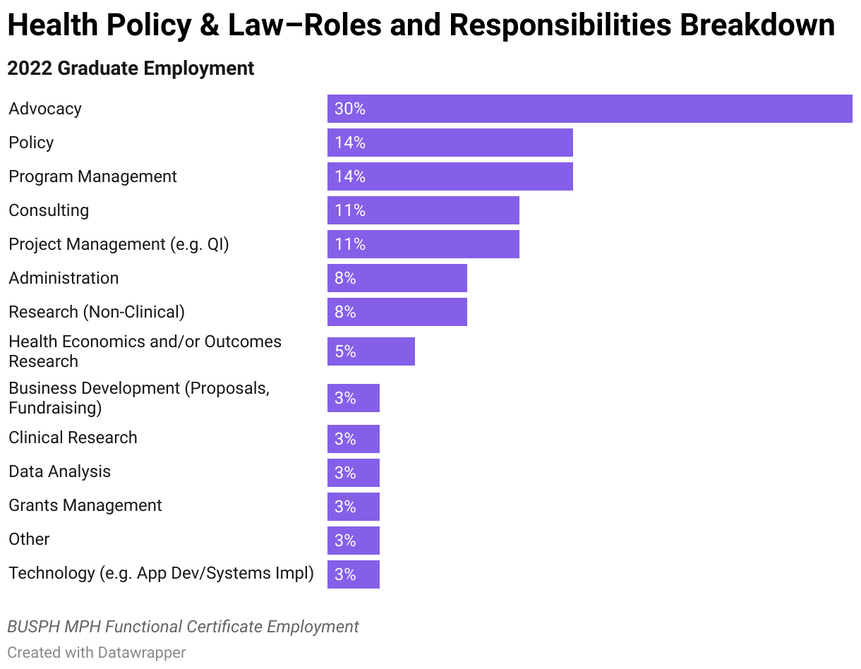 2022Health Policy &amp; Law Graduate Employment Data Roles and Responsibilities Breakdown