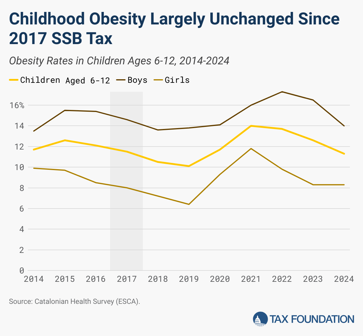 Childhood Obesity Largely Unchanged Since SSB Tax (Line chart)