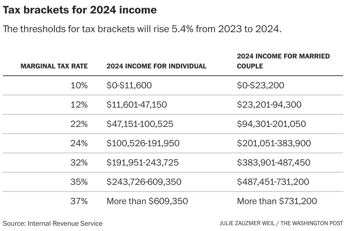 New tax brackets for 2024 Standard deduction rises to 14,600 The