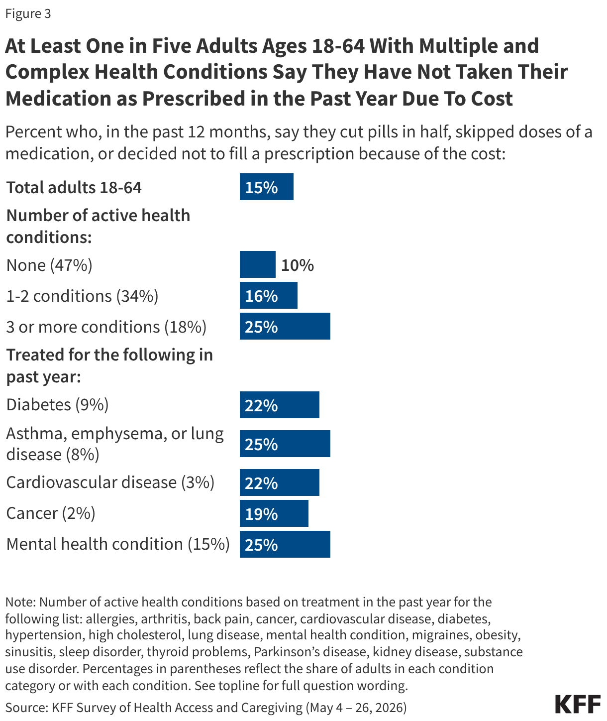 Bar chart showing share of adults ages 18-64 who say they cut pills in half, skipped doses of a medication, or decided not to fill a prescription because of the cost in the past 12 months. Reported among total adults ages 18-64, by number of active health conditions, and among adults treated for diabetes, asthma, emphysema or lung disease, cardiovascular disease, cancer, or a mental health condition.