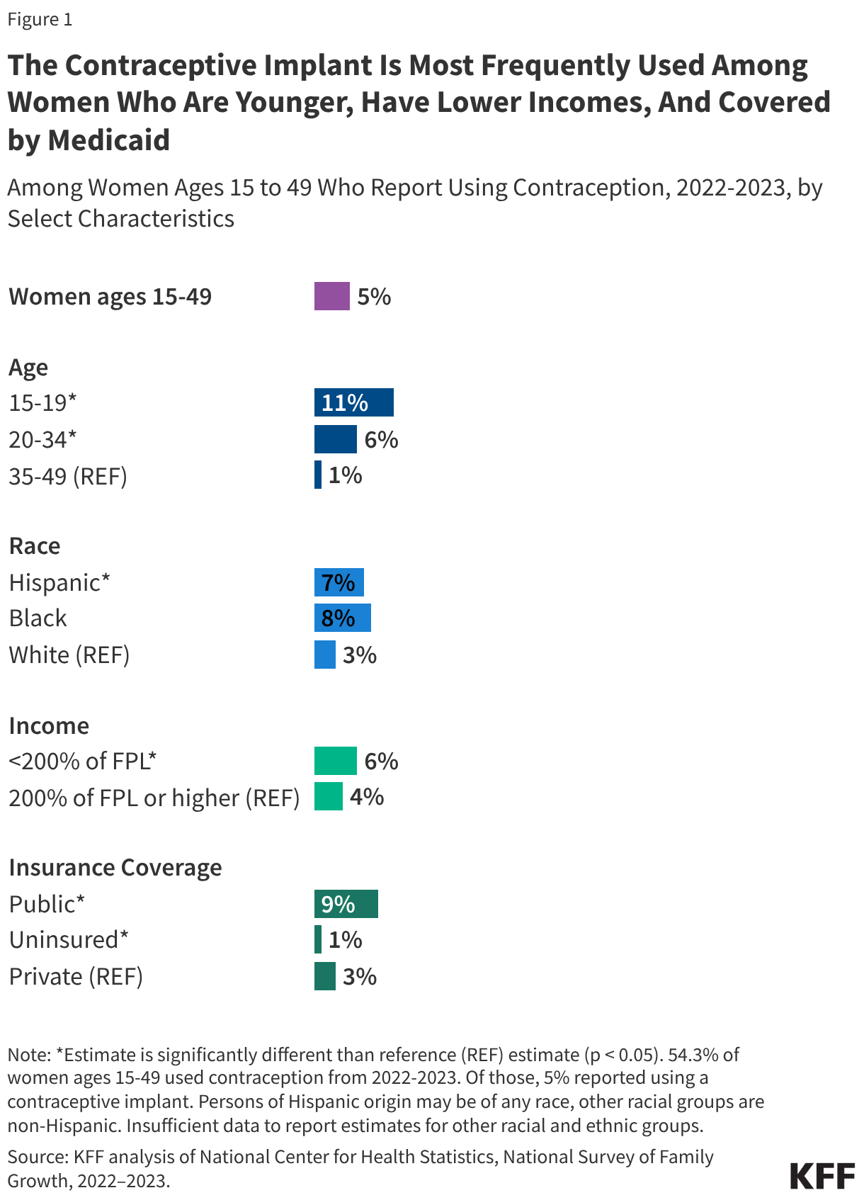 The Contraceptive Implant Is Most Frequently Used Among Women Who Are Younger, Have Lower Incomes, And Covered by Medicaid (Bar Chart)