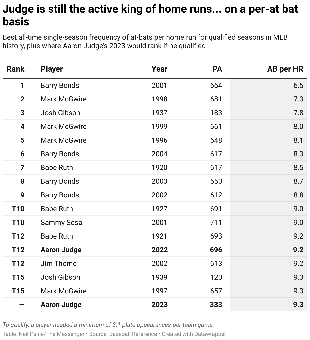 Aaron Judge home runs tracker and odds for tonight: Did he hit #62