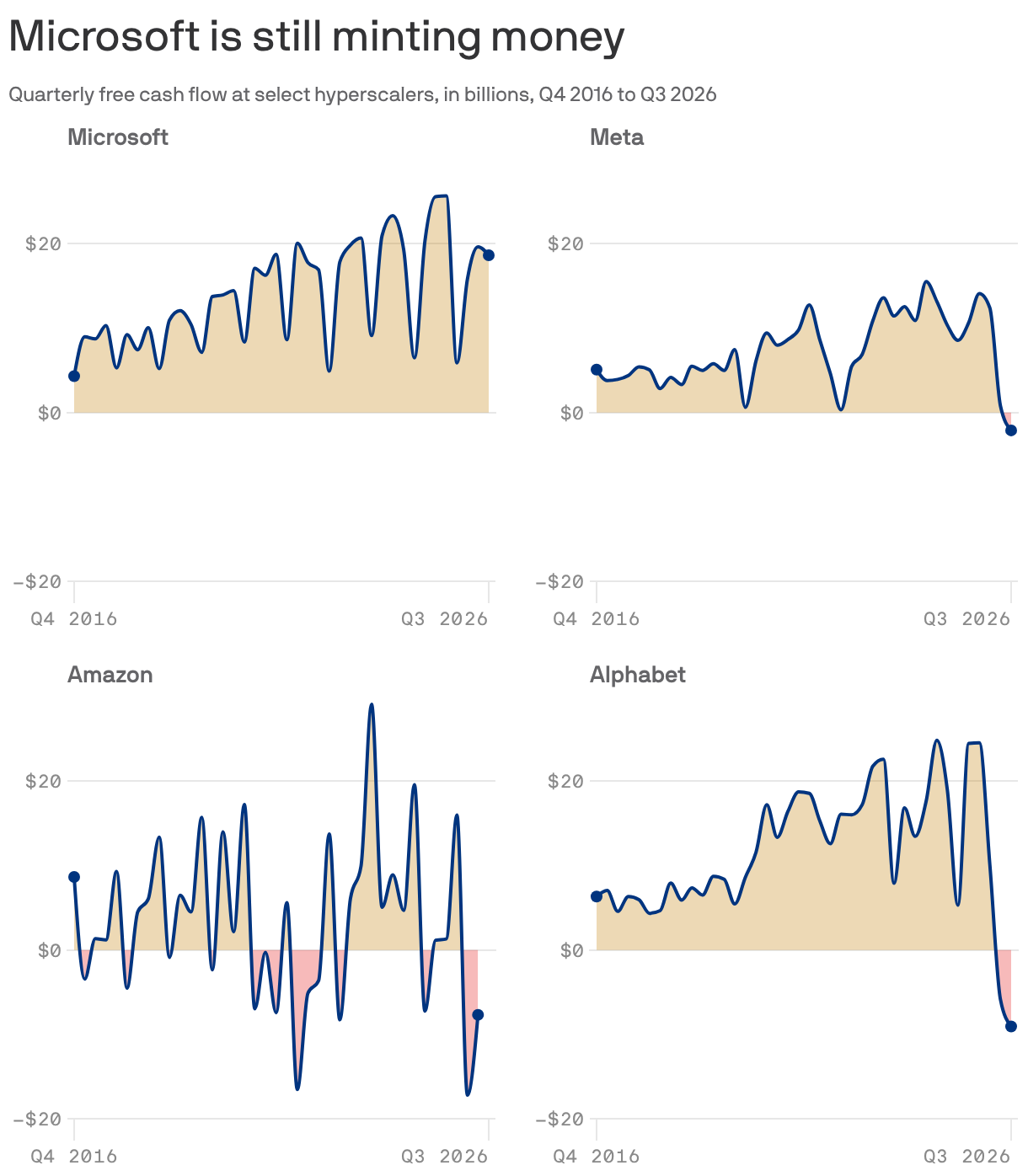Microsoft is still minting money