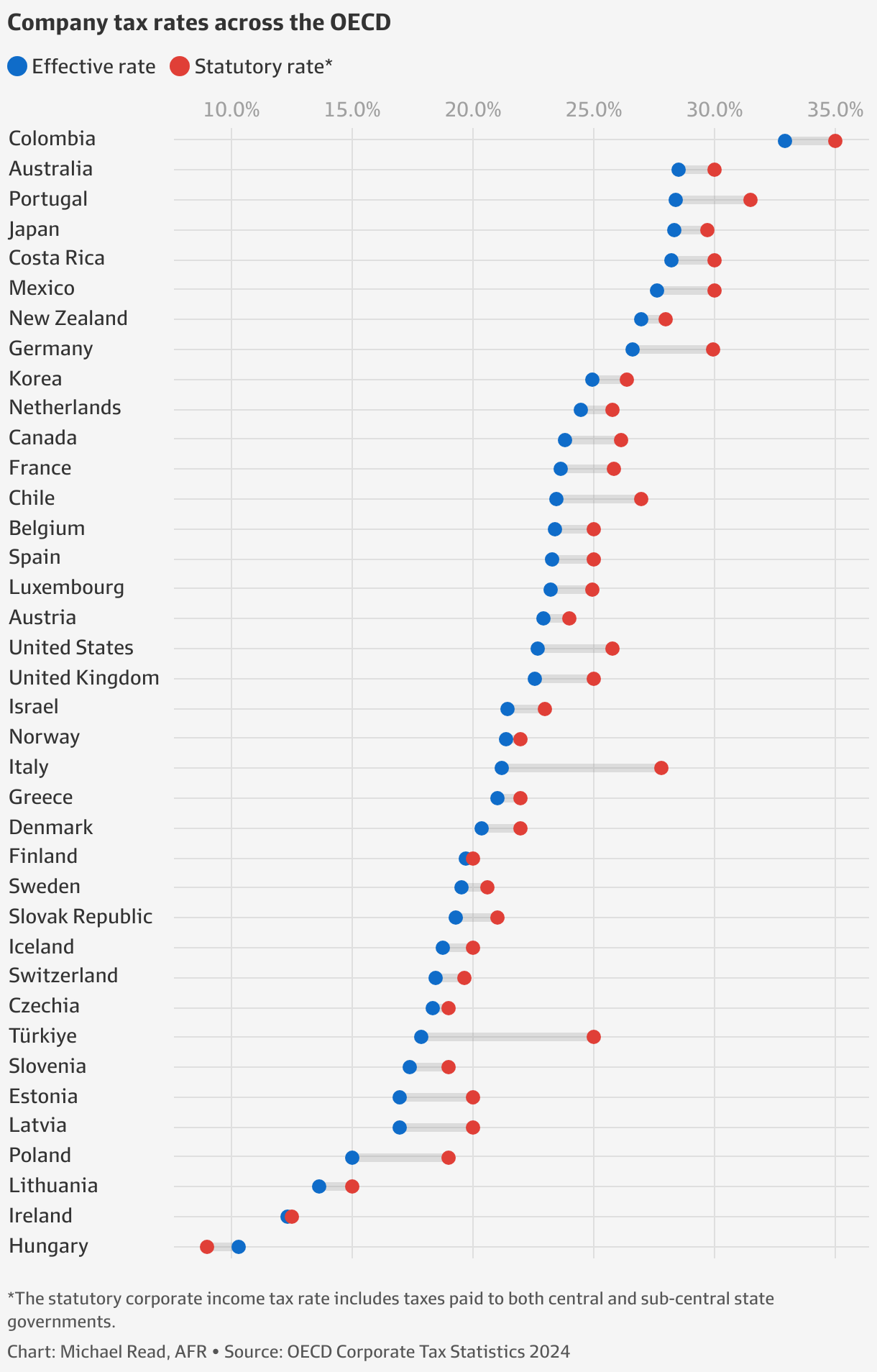 Company tax in Australia is the second-highest in the OECD