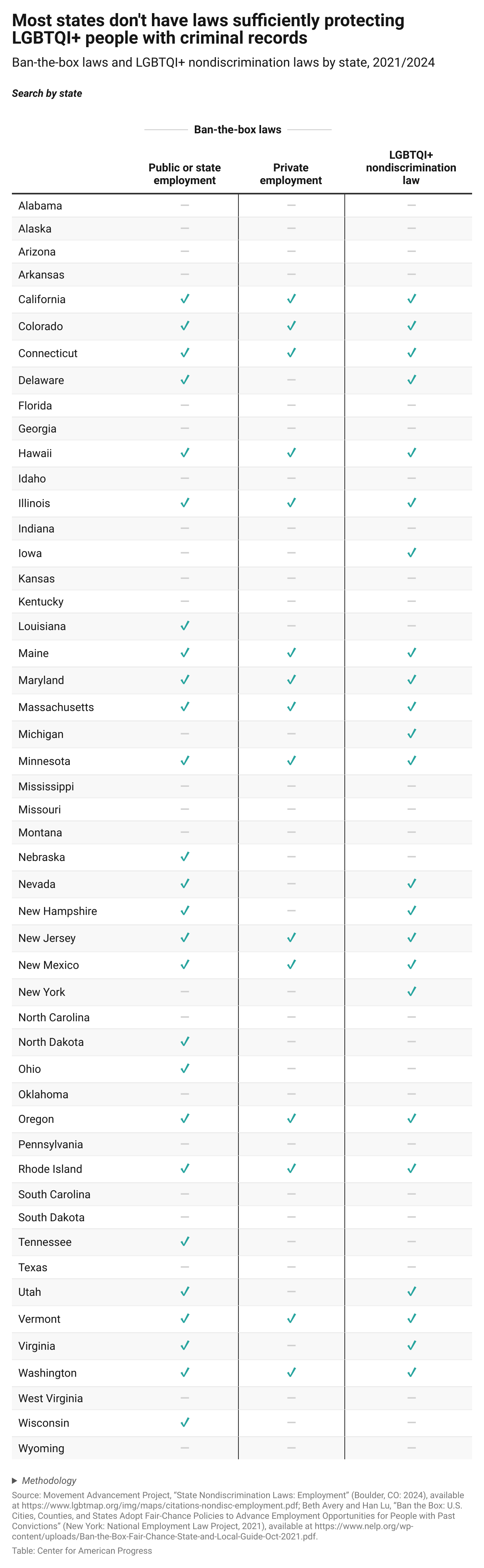 Table showing states with ban-the-box laws and LGBTQI+ nondiscrimination laws, demonstrating that only 15 states provide the strongest protections of both policies.
