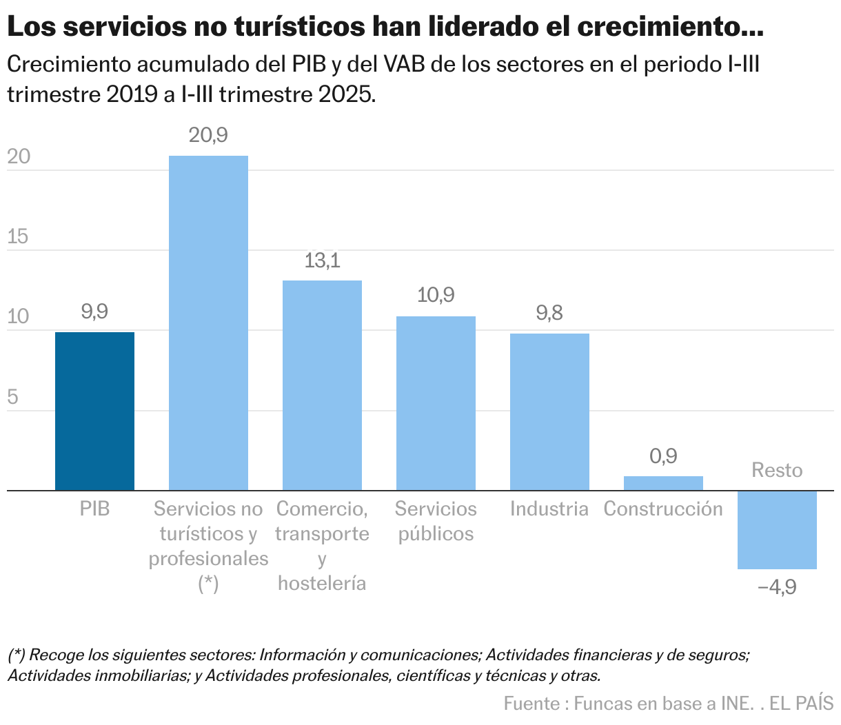 Tourism services led to growth... (vertical chart)