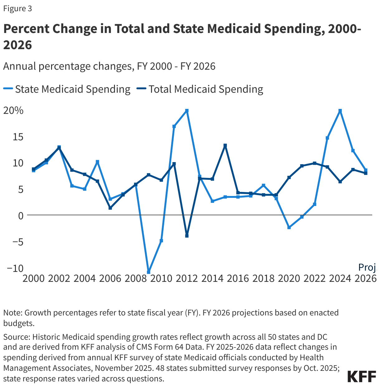 Percent Change in Total and State Medicaid Spending, 2000-2026