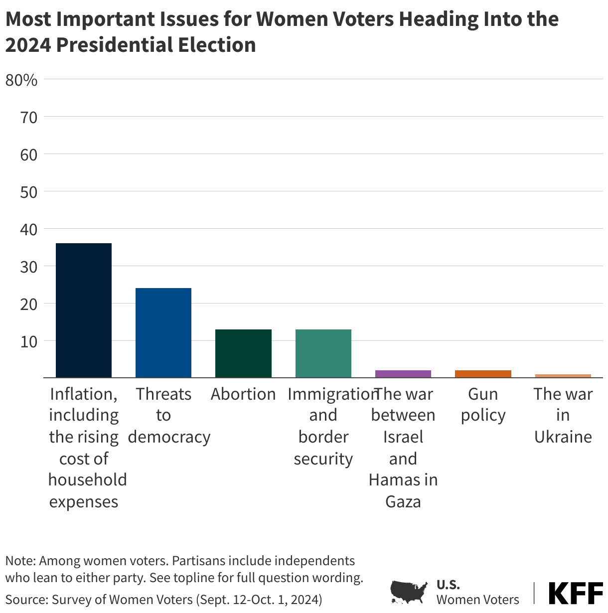 Most Important Issues for Women Voters Heading Into the 2024 Presidential Election data chart