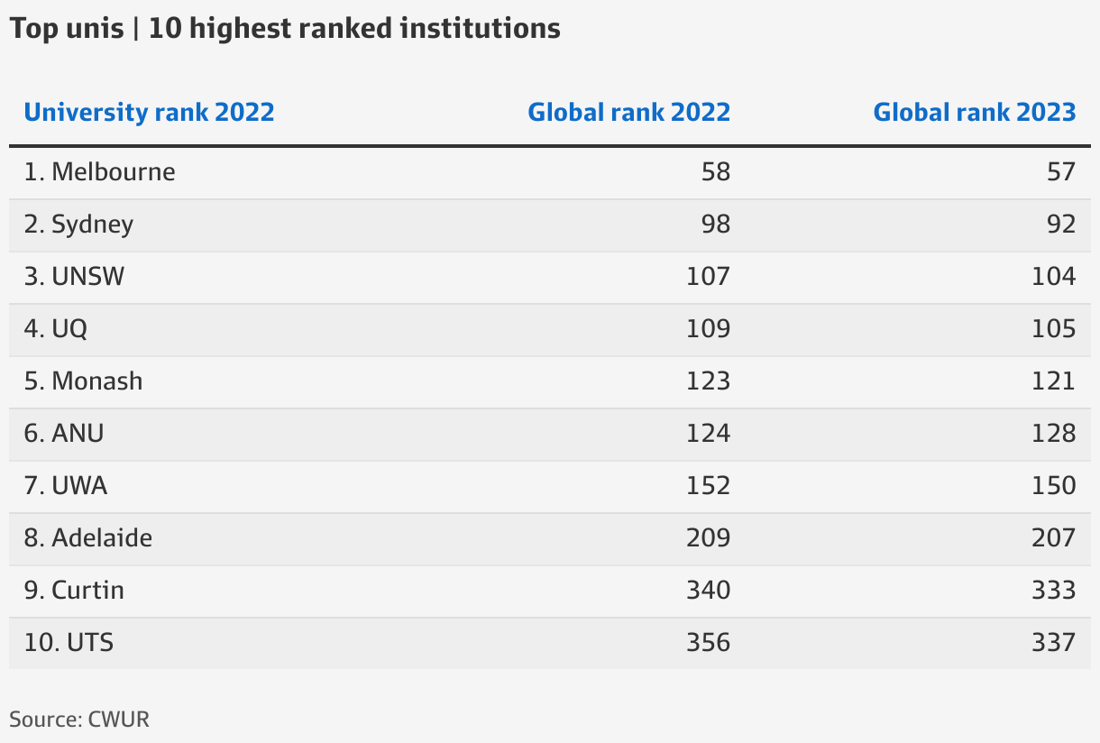 CWUR rankings Melbourne Uni and Sydney Uni make list of top 100