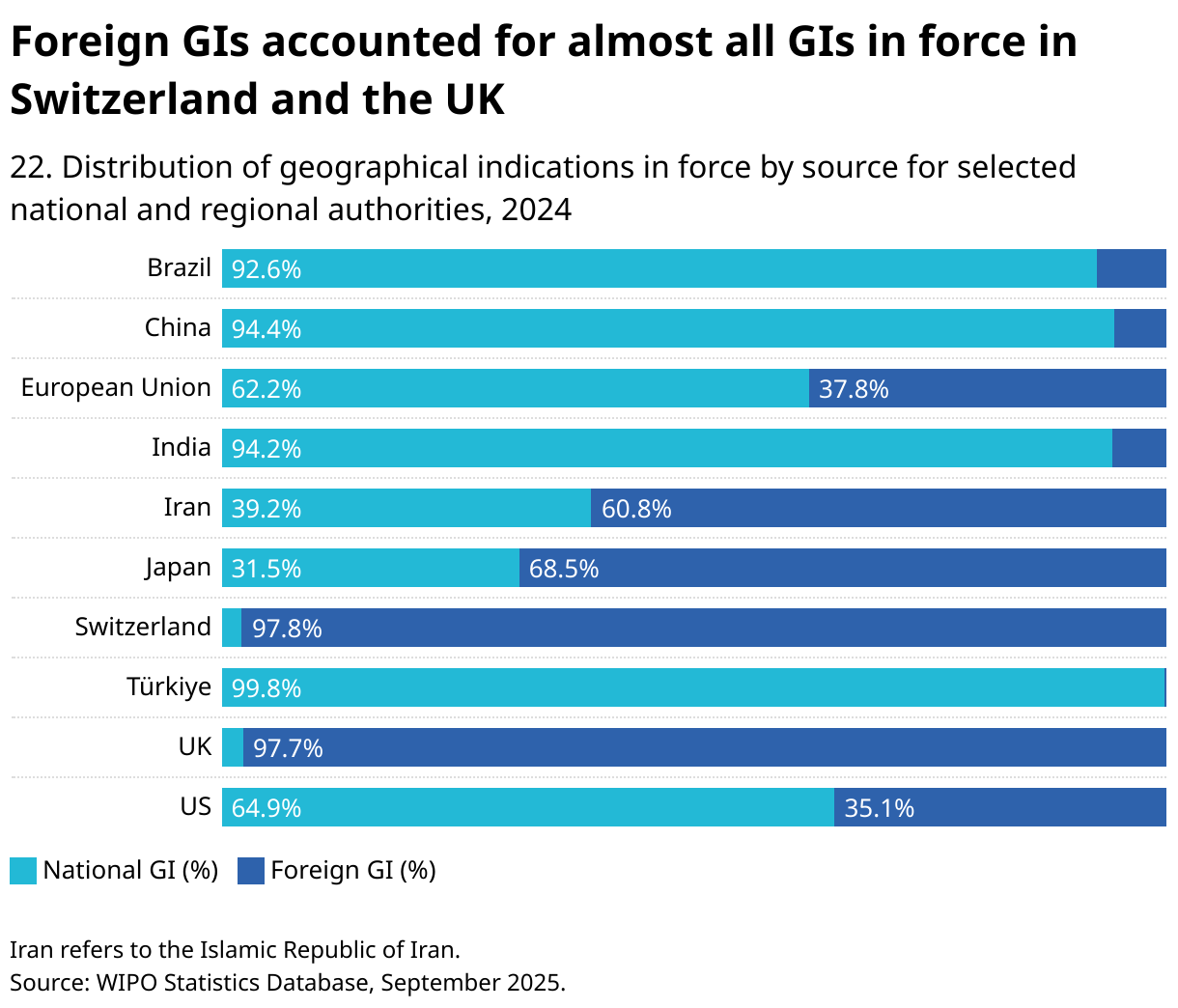 Foreign GIs accounted for almost all GIs in force in Switzerland and the UK (Stacked Bars)