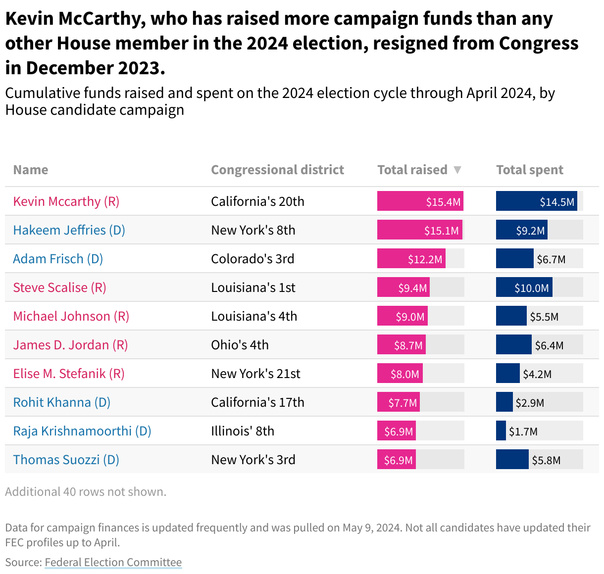 A table showing how much 50 of the 2024 House candidates have raised and spent (selected based on the rank of total funds raised as of May 9, 2024).