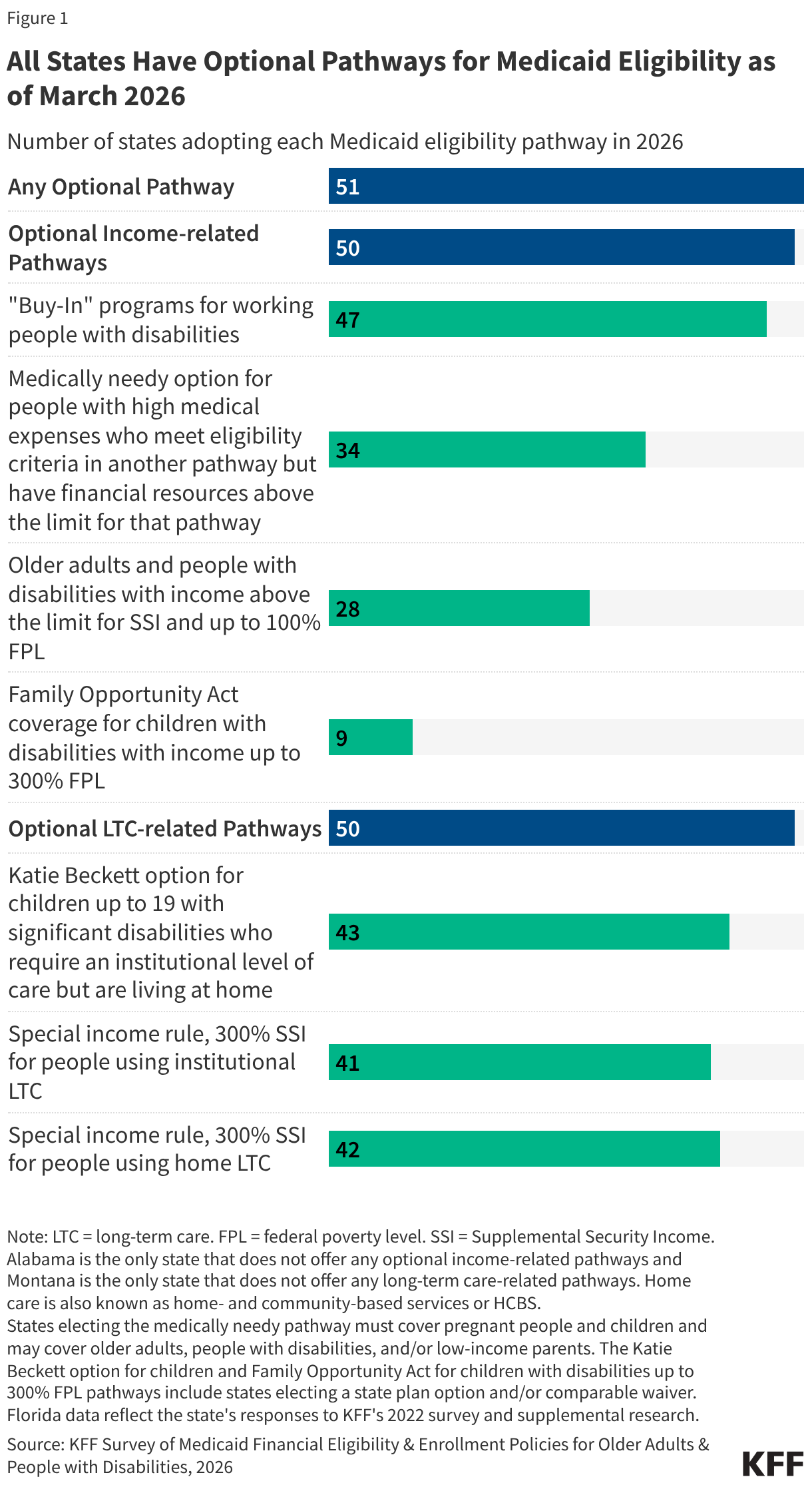 All States Have Optional Pathways for Medicaid Eligibility as of March 2026 (Bar Chart)