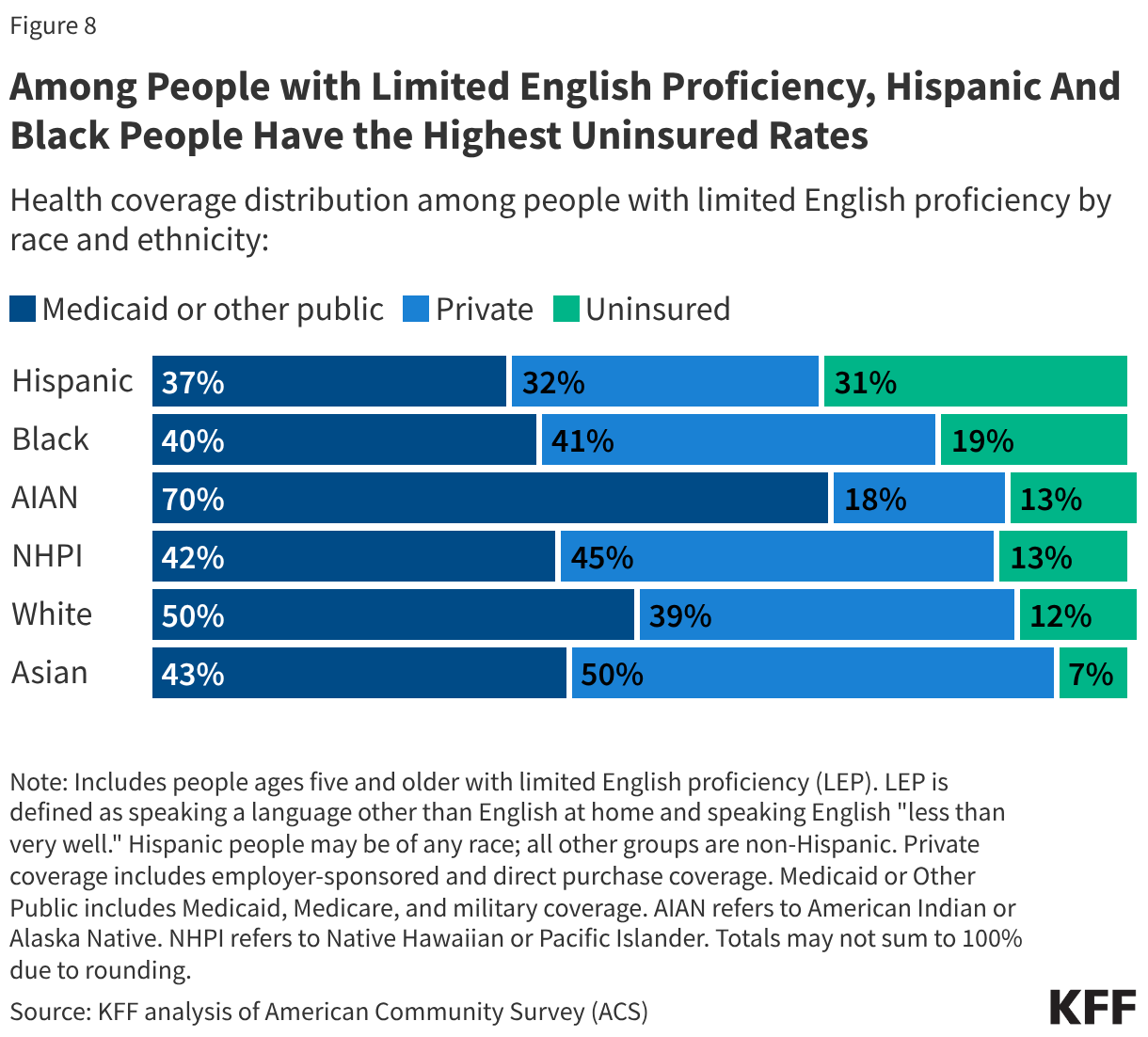 Among People with Limited English Proficiency, Hispanic And Black People Have the Highest Uninsured Rates (Stacked Bars)
