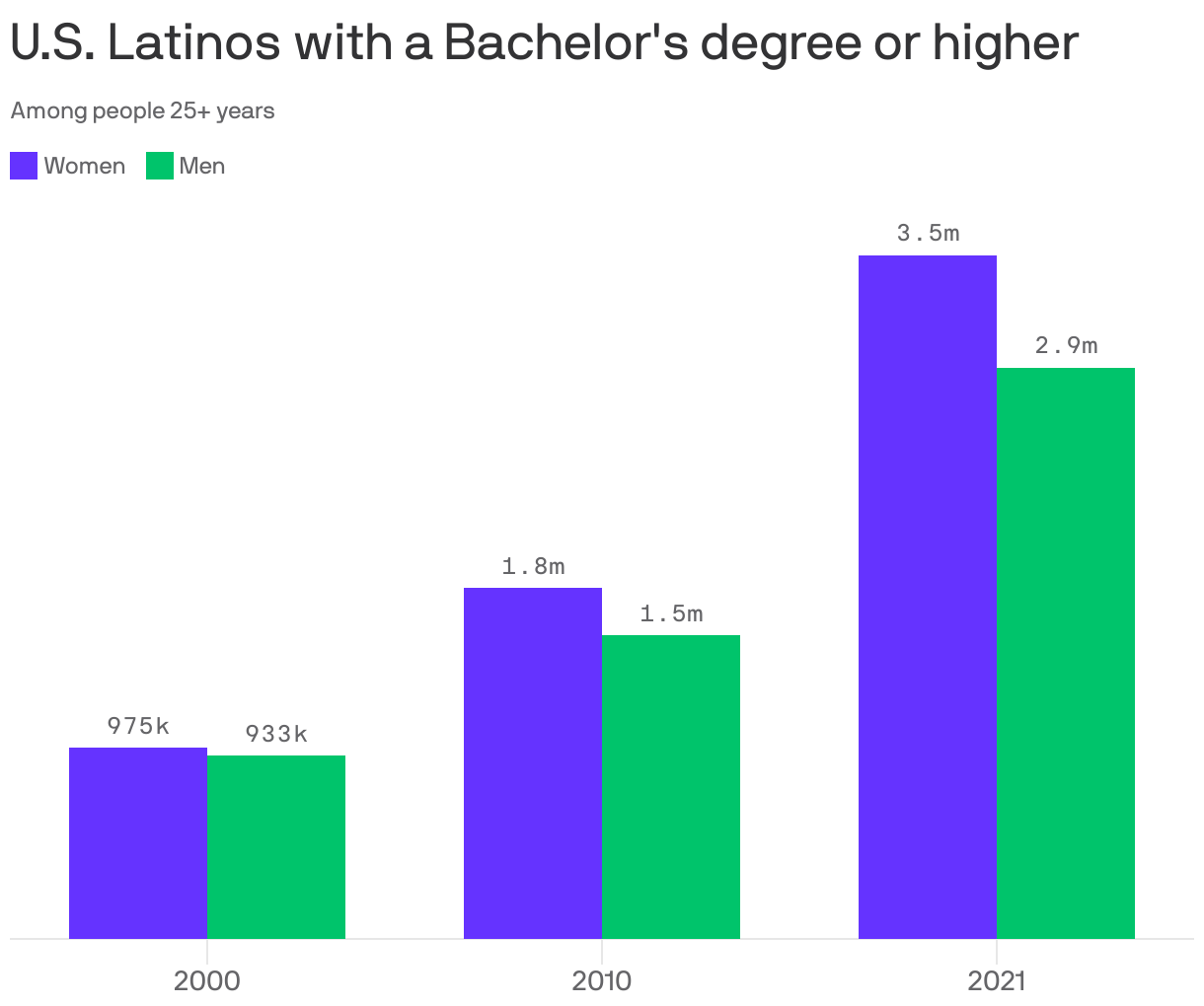 Rate of Latinas with college degrees has more than tripled in last two