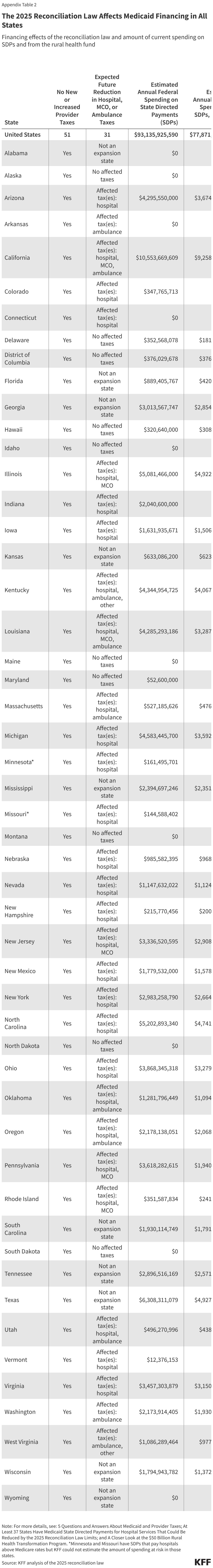 The 2025 Reconciliation Law Affects Medicaid Financing in All States (Table)