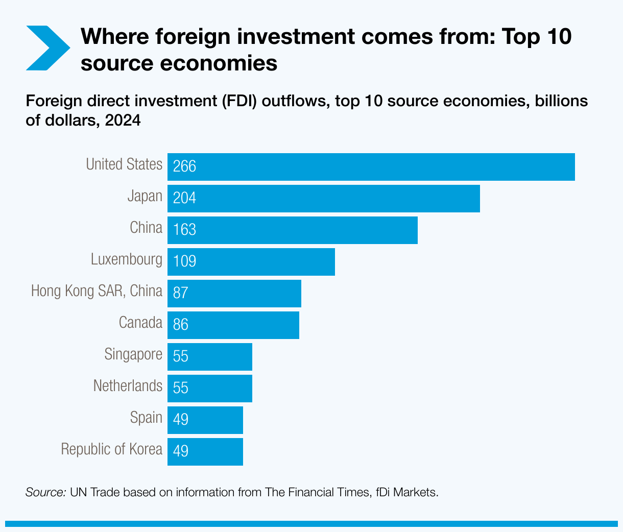 Where foreign investment comes from: Top 10 source economies