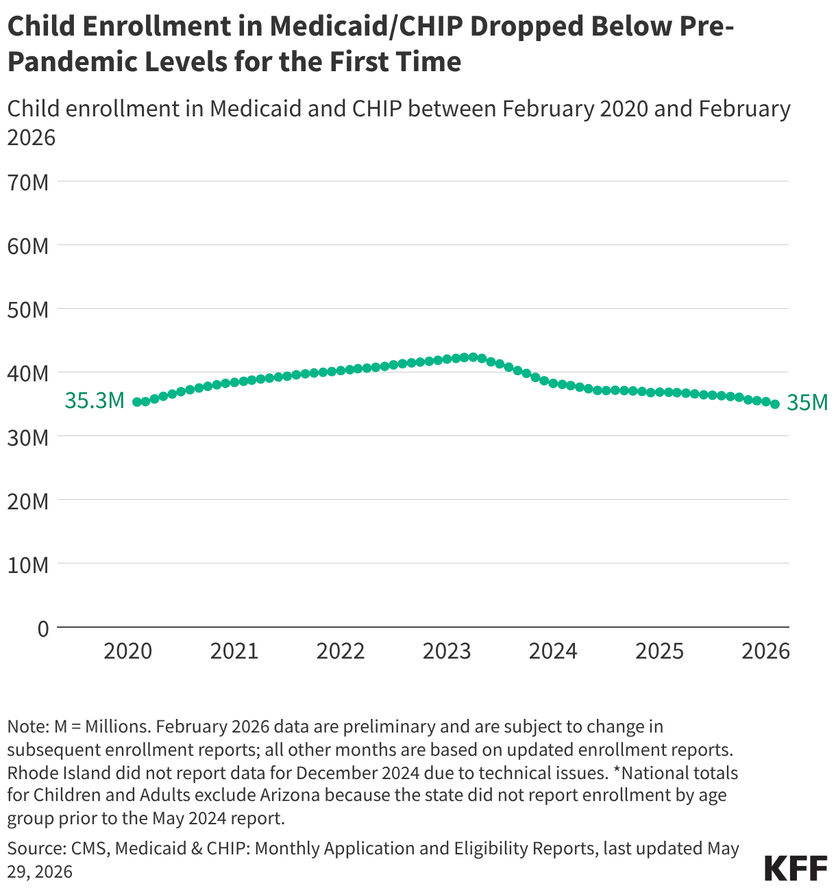 Child Enrollment in Medicaid/CHIP Dropped Below Pre-Pandemic Levels for the First Time (Line chart)